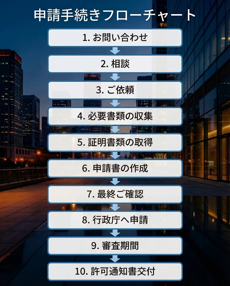 建設業許可申請　ステップ